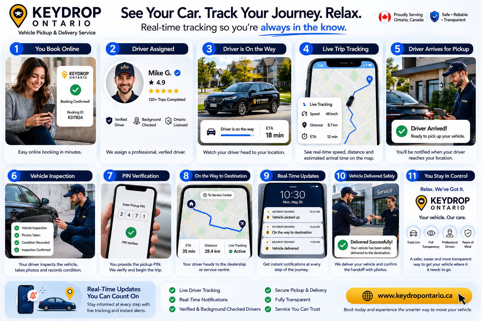 KeyDrop Ontario customer journey infographic: 11 steps from online booking, driver assignment, live trip tracking, vehicle inspection, PIN verification and real-time updates through to safe vehicle delivery.